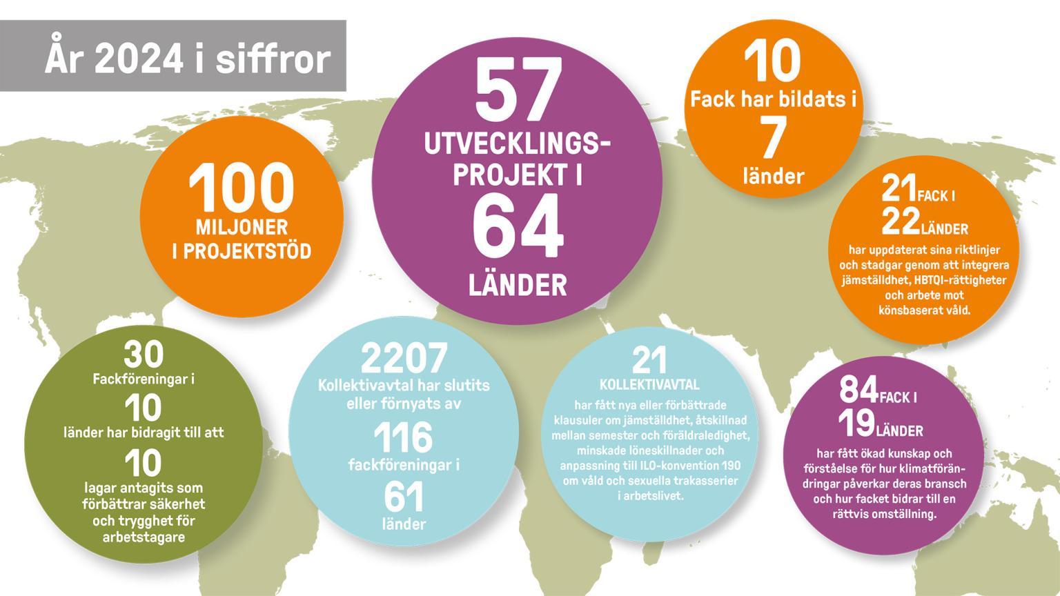 Union to Unions verksamhet i siffror