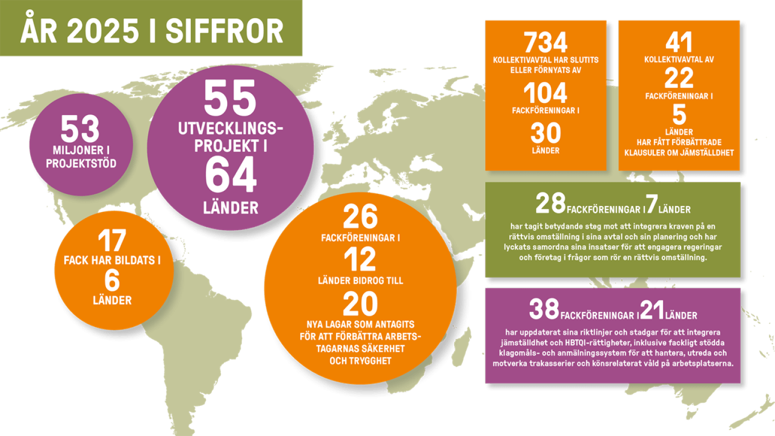 Siffror över resultat 2025