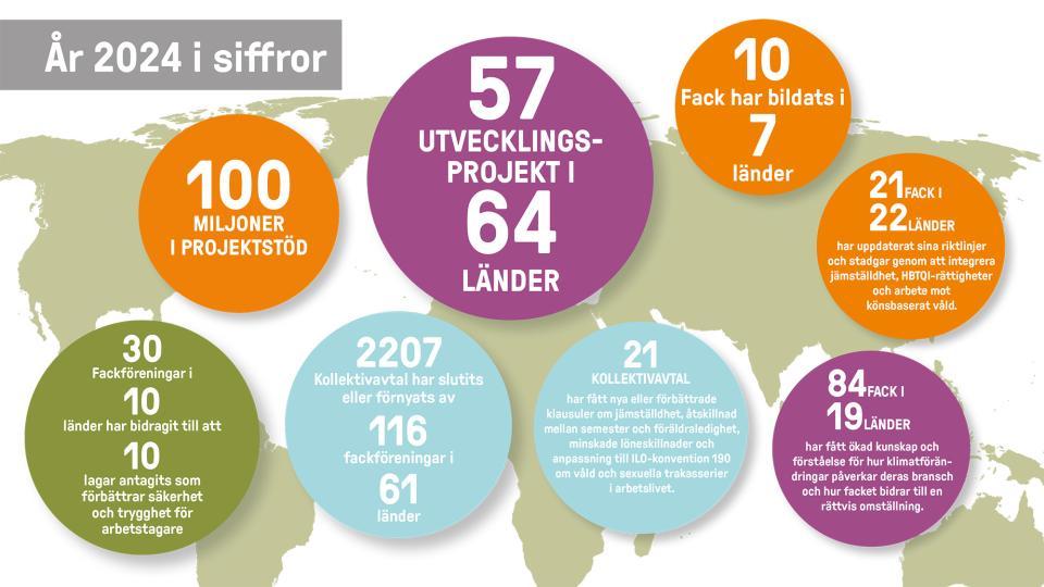 Union to Unions verksamhet i siffror